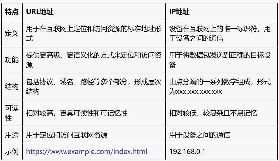 URL地址和IP地址的区别