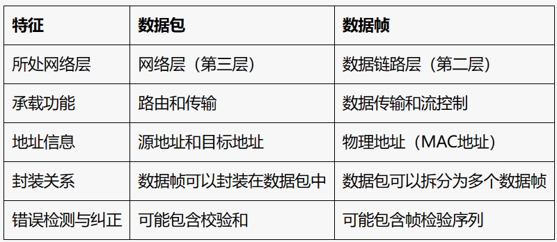 数据包和数据帧的区别