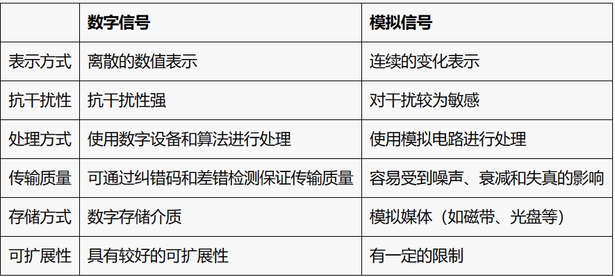 数字信号与模拟信号的区别