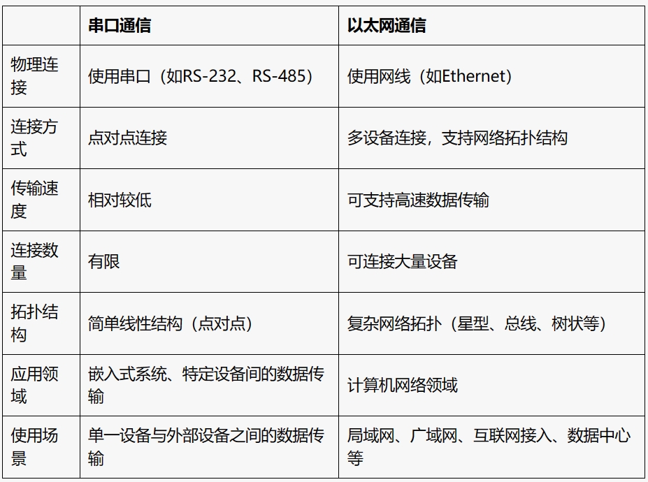 串口通信和以太网通信的区别
