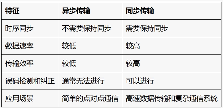 异步传输和同步传输的区别