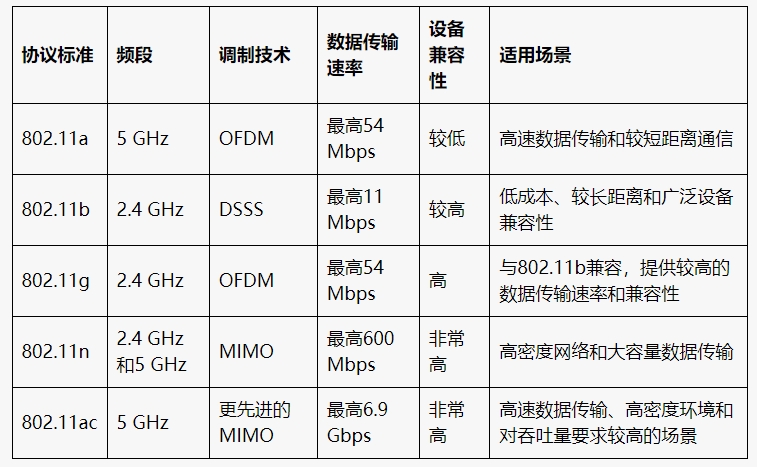 802.11系列间的区别