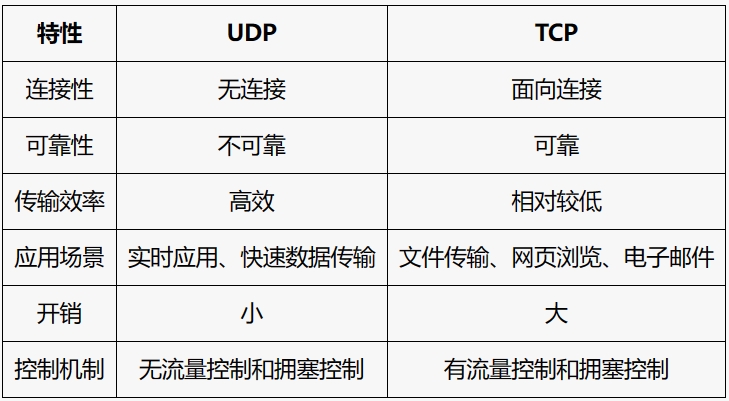udp通信协议和tcp通信协议的区别和联系