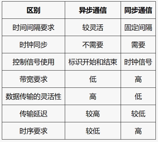 异步通信和同步通信的区别
