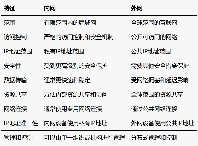内网和外网的区别