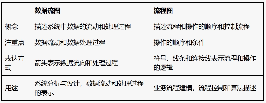 数据流图和流程图的区别