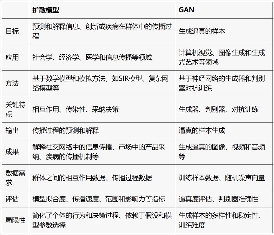 扩散模型和gan的区别