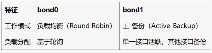 bond0和bond1的区别