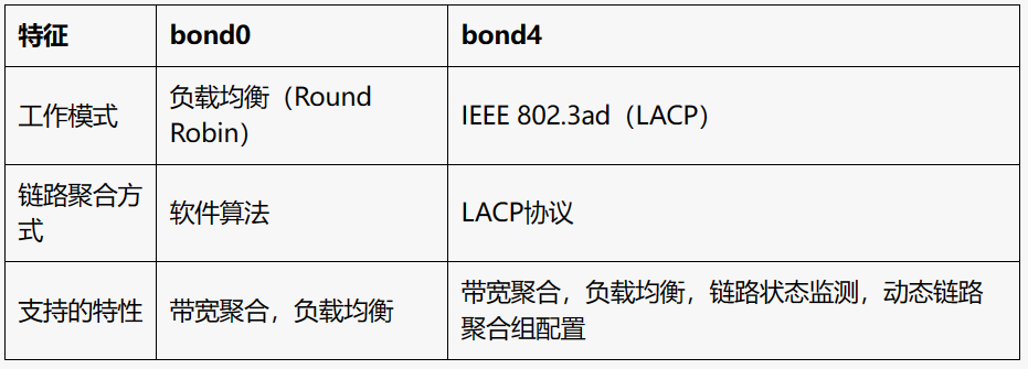 bond0和bond4的区别