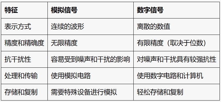 模拟信号和数字信号的区别