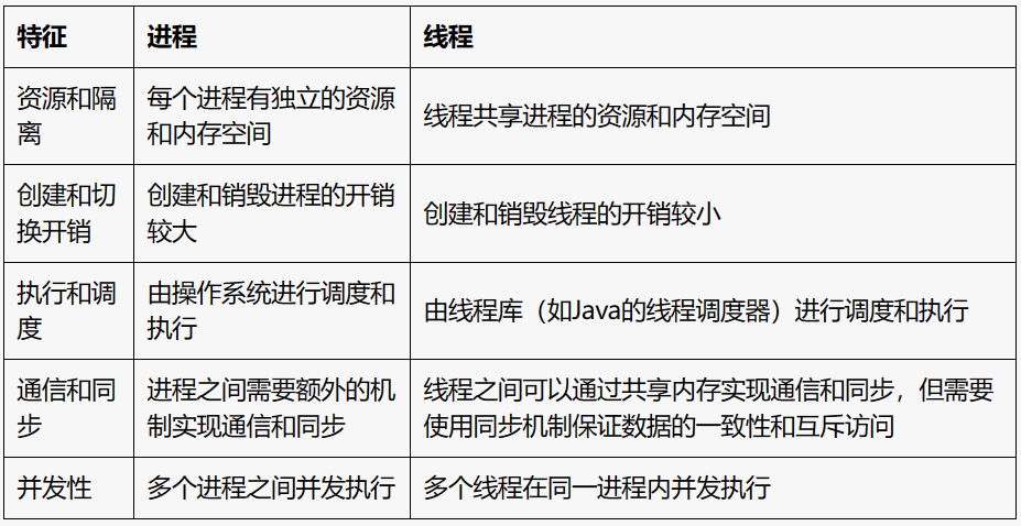 线程和进程的区别