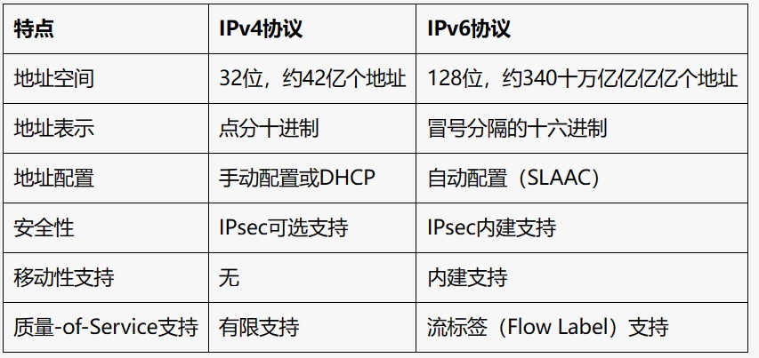 IPv4和IPv6区别