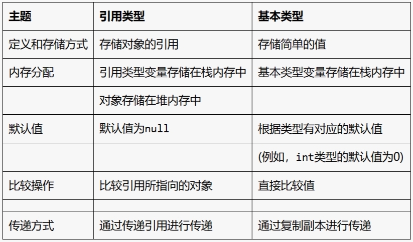 引用类型和基本类型的区别