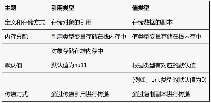 引用类型和值类型的区别