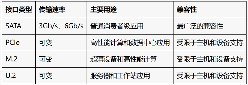 固态硬盘接口的区别