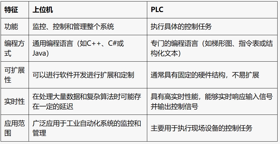 上位机和plc有啥区别