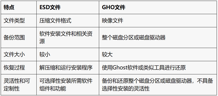 ESD文件和GHO文件的区别