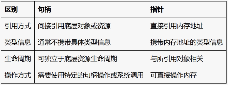 句柄和指针的区别