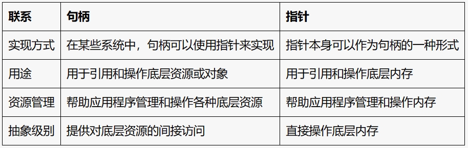 句柄和指针的联系