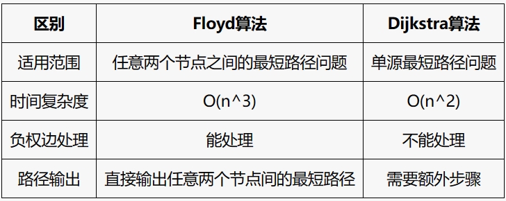 Floyd算法和Dijkstra算法的区别