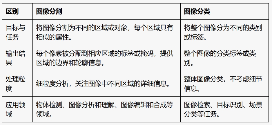 图像分割合图像分类的区别