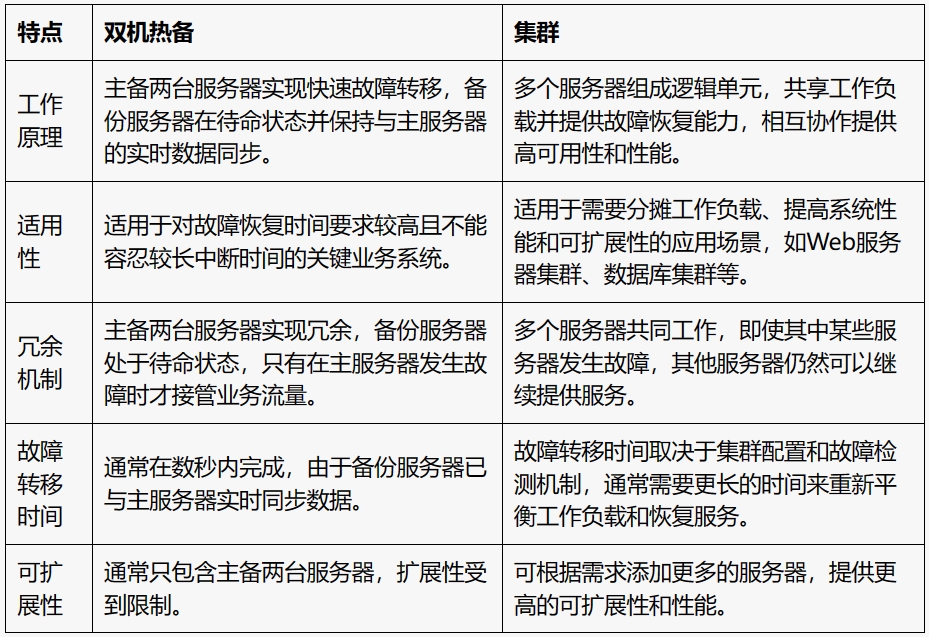 双机热备和集群的区别