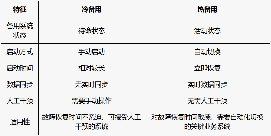 冷备用和热备用的区别