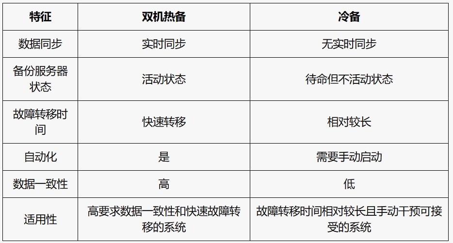双机热备和冷备的区别