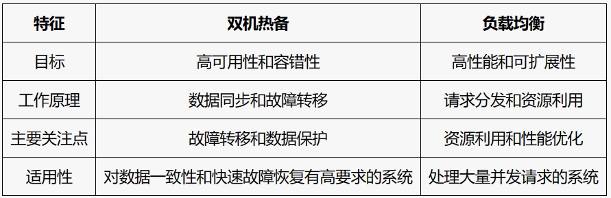 双机热备和负载均衡区别