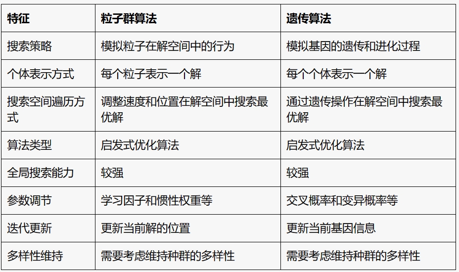 粒子群算法和遗传算法的区别和联系