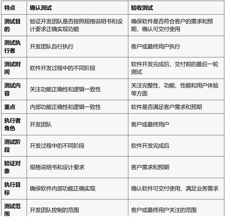 确认测试和验收测试的区别