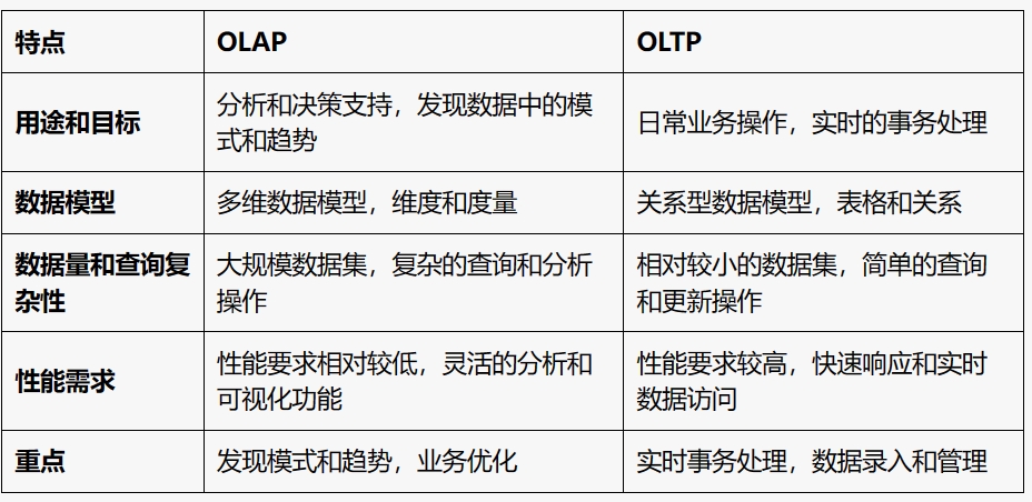 OLAP和OLTP的区别