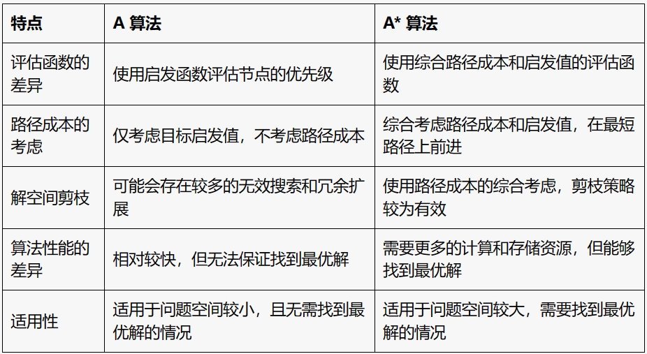 启发式搜索算法A与A*的区别