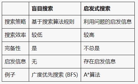 启发式搜索和盲目搜索的区别