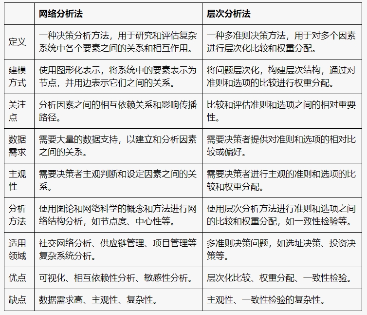 网络分析法和层次分析法的区别