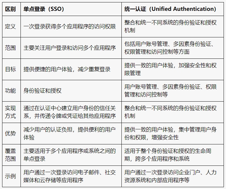 单点登录和统一认证区别