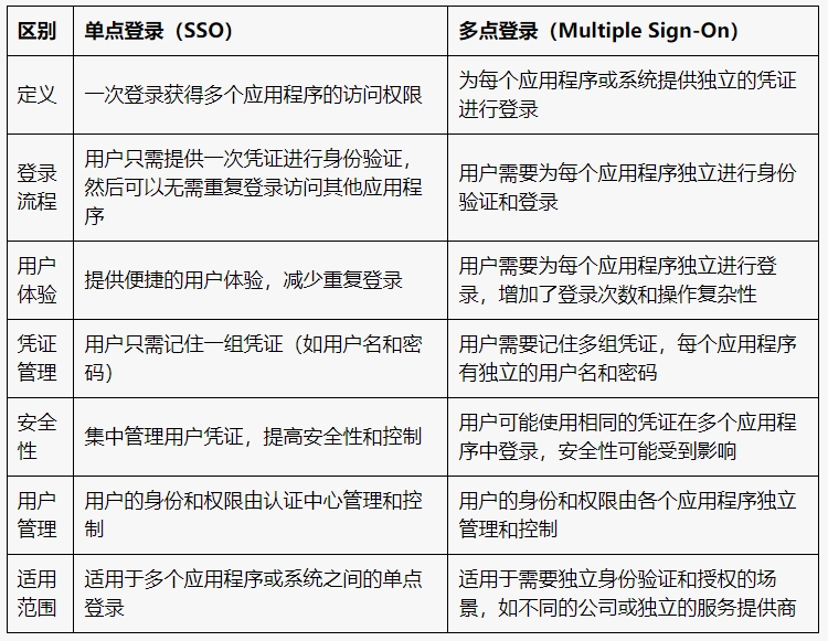 单点登录和多点登录的区别
