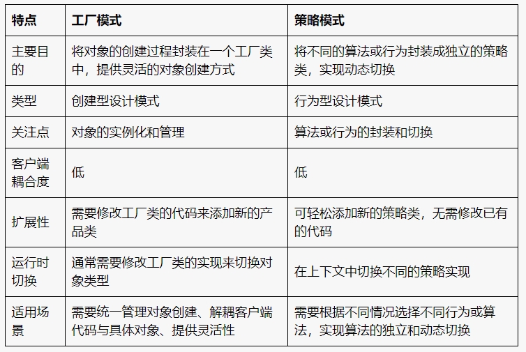 工厂模式和策略模式的区别