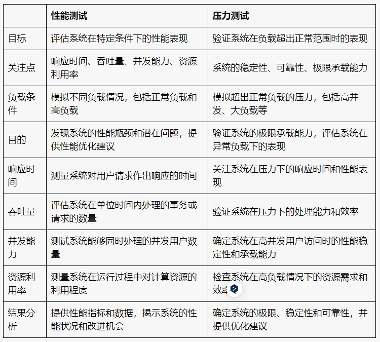 性能测试和压力测试的区别