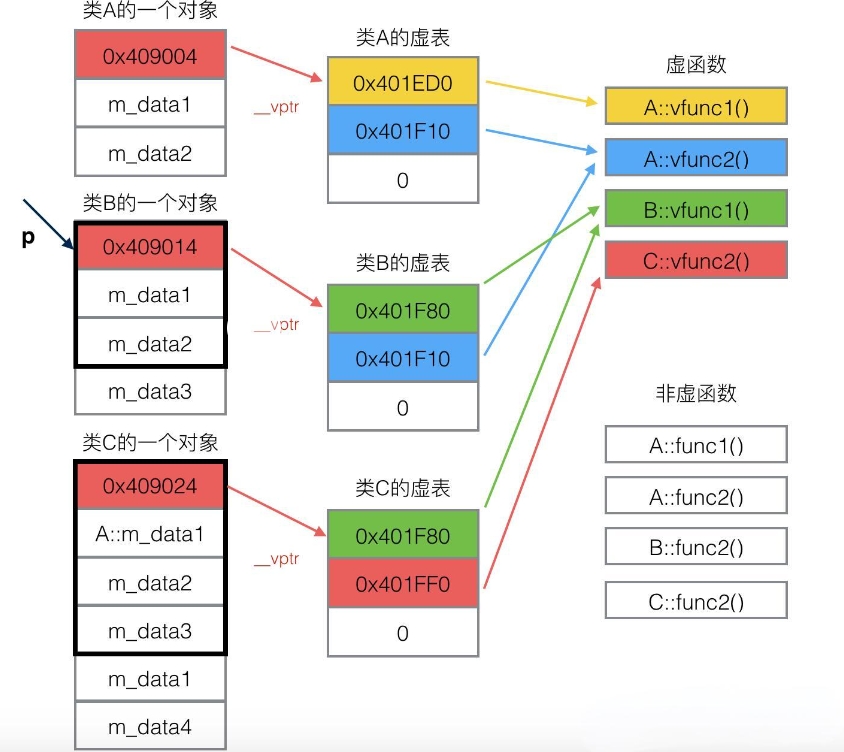 虚函数