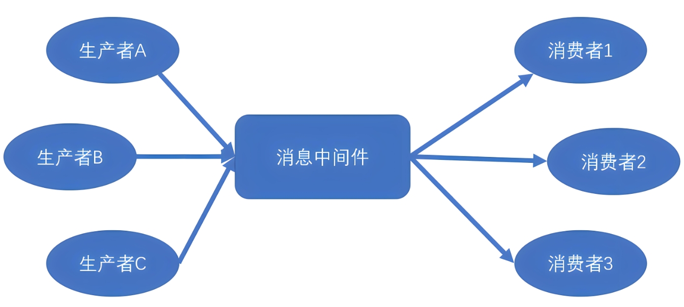 消息中间件有哪些