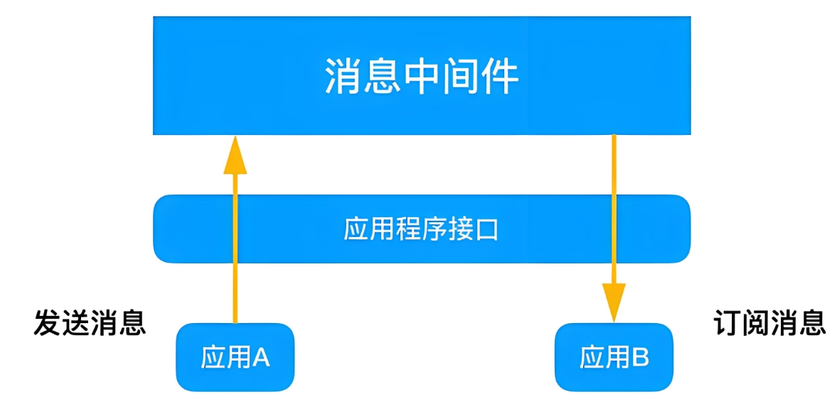 消息中间件的作用