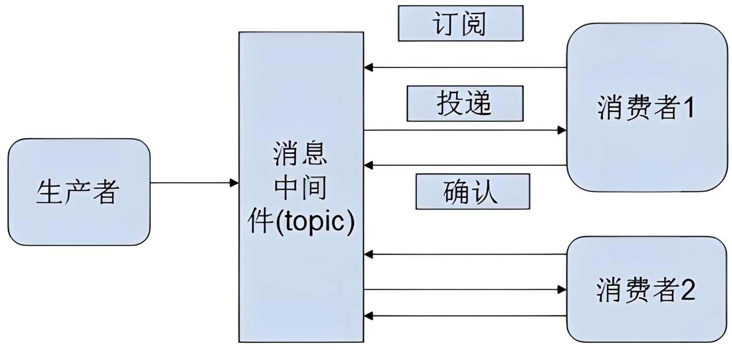 消息中间件的意义和应用场景