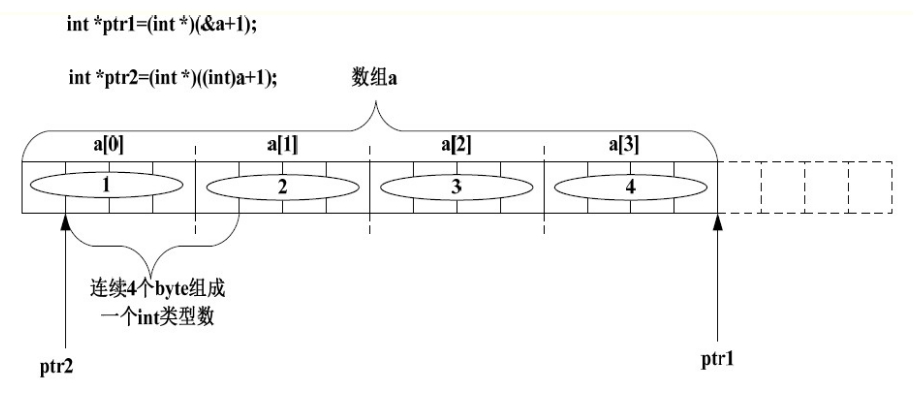 指针数组怎么定义