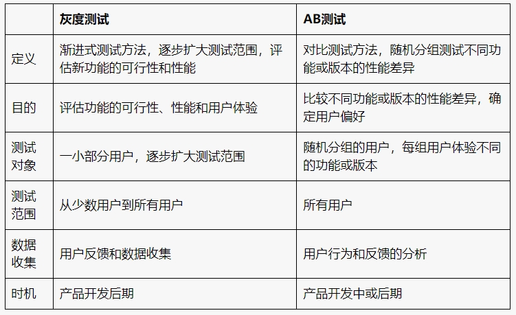 灰度测试和AB测试区别