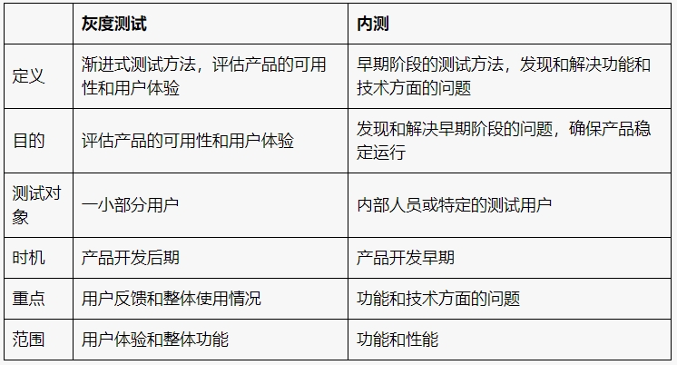 灰度测试和内测的区别