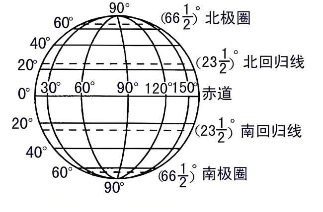 什么是经纬度