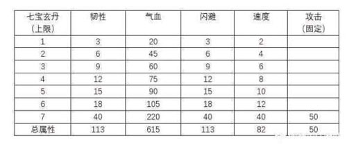 《烟雨江湖》七玄宝丹属性表