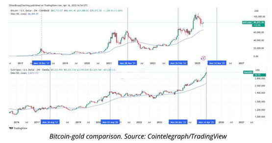 黄金再飙新高！数据：比特币通常在100~150天内跟进拉涨