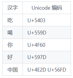 unicode